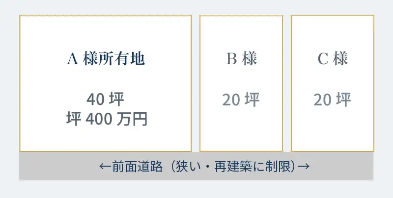 A様40坪、B様20坪、C様20坪が分断された単体売却の土地図