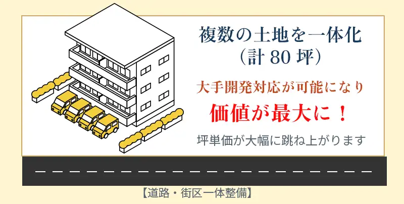 複数の土地を一体化した共同売却の開発イメージ
